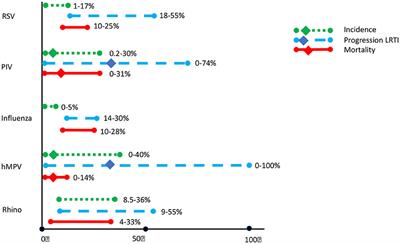 Morbidity and Mortality Associated With Respiratory Virus Infections in Allogeneic Hematopoietic Cell Transplant: Too Little Defense or Harmful Immunity?